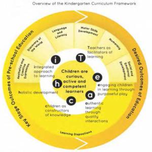 Singapore Pre-school Curriculum Framework with iTeach